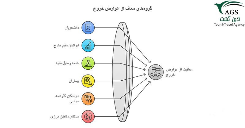 معاف از پرداحت عوارض خروج از کشور